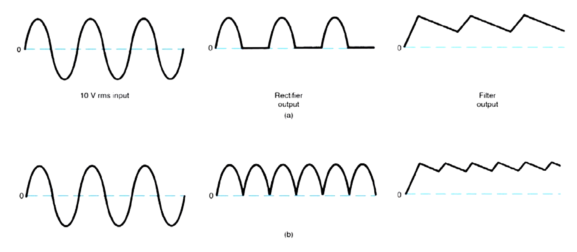 Comparison of C-input ﬁltering with half-wave and full-wave rectiﬁers. (a) Half-wave. (b) Full-wave.
